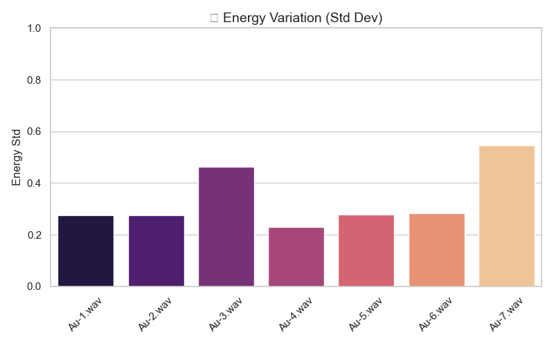 Energy standard deviation graph