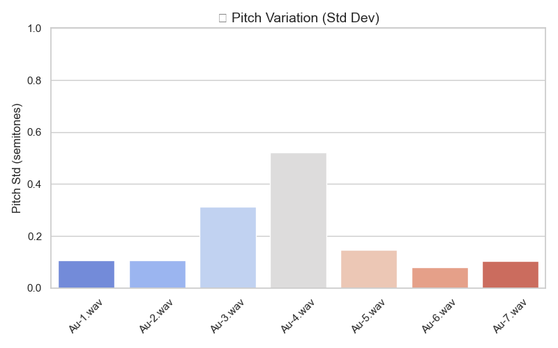 Pitch standard deviation graph