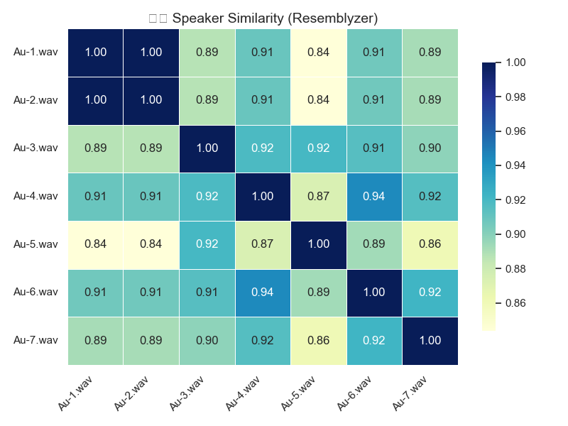 Speaker similarity heatmap